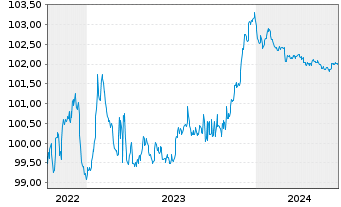 Chart Crelan S.A. EO-Non-Pref. Med.-T.Nts 22(25) - 5 Years