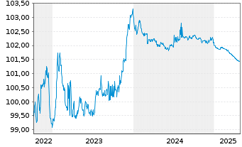 Chart Crelan S.A. EO-Non-Pref. Med.-T.Nts 22(25) - 5 Years