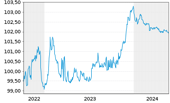Chart Crelan S.A. EO-Non-Pref. Med.-T.Nts 22(25) - 5 Years