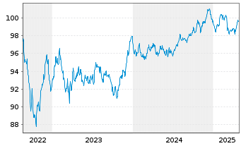 Chart KBC Groep N.V. EO-Medium Term Notes 2022(30) - 5 Years