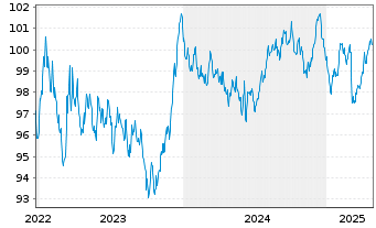 Chart Flämische Gemeinschaft EO-Med.Term Notes 2022(32) - 5 années