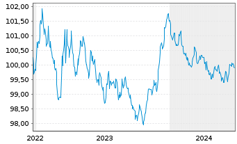 Chart Belfius Bank S.A. EO-M.-T. Mortg. Pfbr. 2022(27) - 5 Years