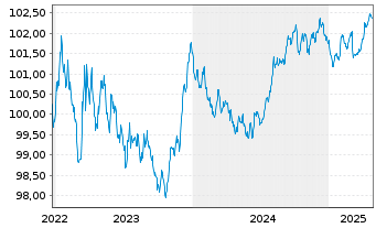 Chart Belfius Bank S.A. EO-M.-T. Mortg. Pfbr. 2022(27) - 5 Years