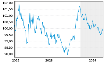 Chart Belfius Bank S.A. EO-M.-T. Mortg. Pfbr. 2022(27) - 5 Jahre