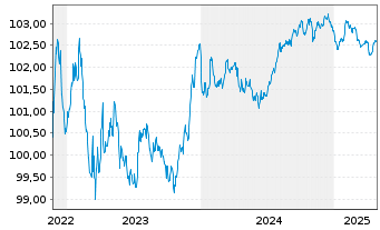 Chart KBC Groep N.V. EO-FLR Med.-T. Nts 2022(26/27) - 5 années