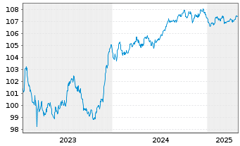 Chart Crelan S.A. EO-Non-Pref. Med.-T.Nts 23(28) - 5 Years