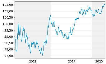 Chart Belfius Bank S.A. EO-M.-T. Mortg. Pfbr. 2023(27) - 5 Years