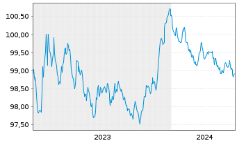 Chart Belfius Bank S.A. EO-M.-T. Mortg. Pfbr. 2023(27) - 5 Years