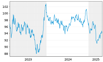 Chart Wallonne, Région EO-Medium-Term Notes 2023(43) - 5 Years