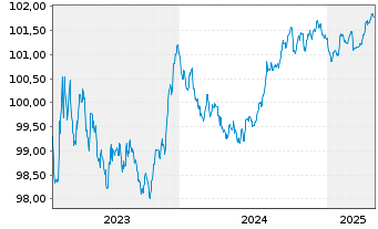 Chart KBC Bank N.V. EO-Med.-Term Cov. Bds 2023(27) - 5 Years