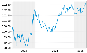 Chart ING Belgium SA/NV EO-Med.-T.Mortg.Cov.Bds 23(27) - 5 Jahre