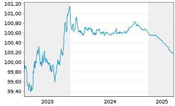 Chart KBC Groep N.V. EO-FLR Med.-T. Nts 2023(25/26) - 5 Years