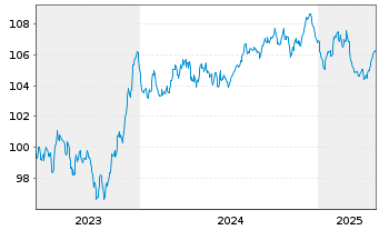 Chart KBC Groep N.V. EO-Medium-Term Notes 2023(31) - 5 années