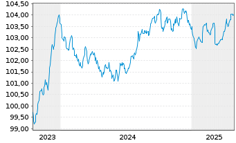 Chart Belfius Bank S.A. EO-M.-T. Mortg. Pfbr. 2023(28) - 5 années