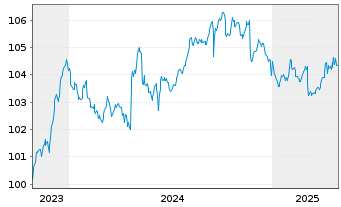 Chart BNP Paribas Fortis S.A. -T.Mortg.Cov.Bds 23(28) - 5 Years