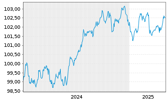 Chart Belfius Bank S.A. EO-Non-Preferred MTN 2024(29) - 5 années