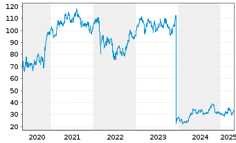 Chart Solvay S.A. - 5 Years