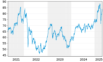 Chart KBC Groep N.V. - 5 Years