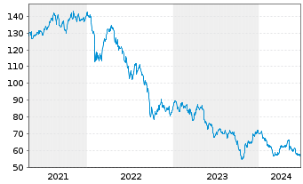 Chart Cofinimmo S.A. - 5 Years