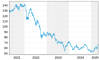 Chart Cofinimmo S.A. - 5 Jahre