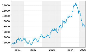 Chart Lotus Bakeries S.A. - 5 Years