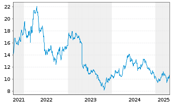 Chart Recticel S.A. - 5 années