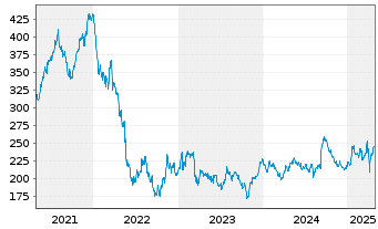 Chart Sofina S.A. - 5 Years