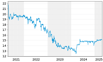 Chart Orange Belgium S.A. - 5 Years