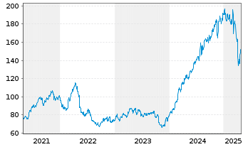 Chart UCB S.A. - 5 années