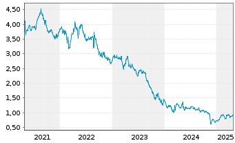 Chart Agfa-Gevaert N.V. - 5 années