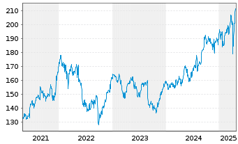 Chart Ackermans & van Haaren N.V. - 5 Jahre