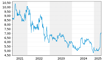 Chart Greenyard N.V. - 5 années