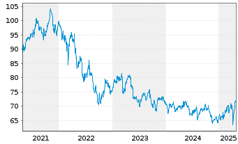 Chart Grpe Bruxelles Lambert SA(GBL) - 5 années