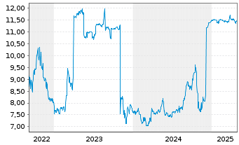 Chart Exmar S.A. - 5 Years