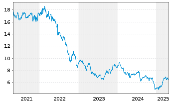 Chart Proximus S.A. - 5 années