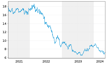 Chart Proximus S.A. - 5 Years