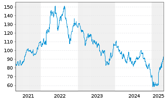 Chart Elia Group - 5 Years