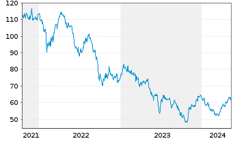 Chart Aedifica S.A. - 5 Years