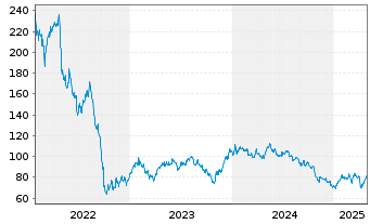 Chart VGP N.V. - 5 Years