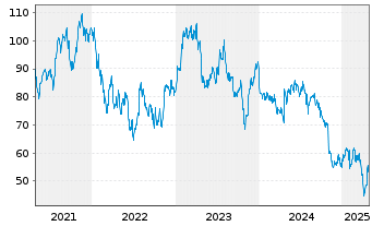 Chart Melexis N.V. - 5 Years