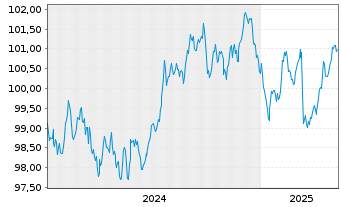 Chart Belfius Bank S.A. EO-M.-T.Mortg.Pandbr. 2024(31) - 5 Jahre