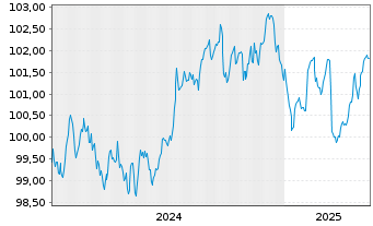 Chart ING Belgium SA/NV EO-Med.-T.Mortg.Cov.Bds 24(31) - 5 Jahre