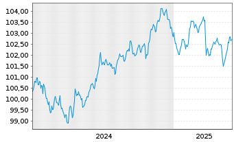 Chart UCB S.A. EO-Med.-Term Nts 2024(24/30) - 5 années