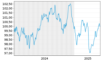 Chart Flämische Gemeinschaft EO-Med.Term Notes 2024(34) - 5 années