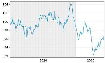 Chart Flämische Gemeinschaft EO-Med.Term Notes 2024(45) - 5 années