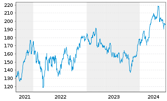 Chart D'Ieteren Group S.A. - 5 Years