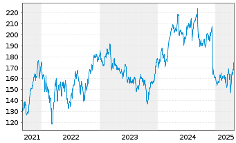 Chart D'Ieteren Group S.A. - 5 années