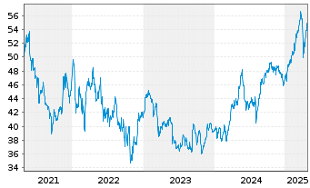 Chart AGEAS SA/NV - 5 Years