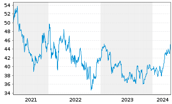 Chart AGEAS SA/NV - 5 Years