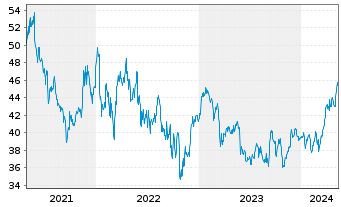 Chart AGEAS SA/NV - 5 Years